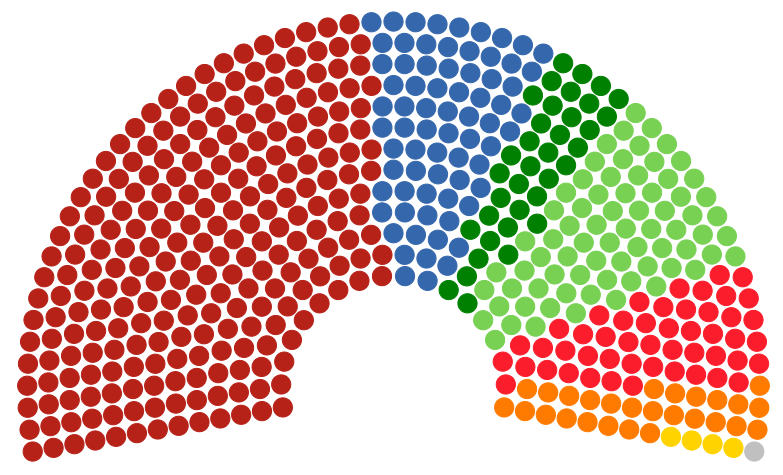 Morena mantiene sus mayorías en el Congreso